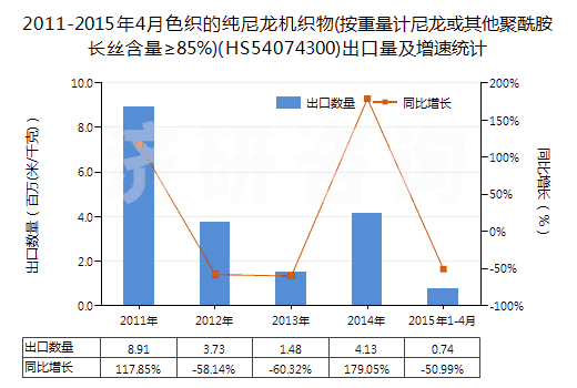 2011-2015年4月色織的純尼龍機(jī)織物(按重量計(jì)尼龍或其他聚酰胺長(zhǎng)絲含量≥85%)(HS54074300)出口量及增速統(tǒng)計(jì)